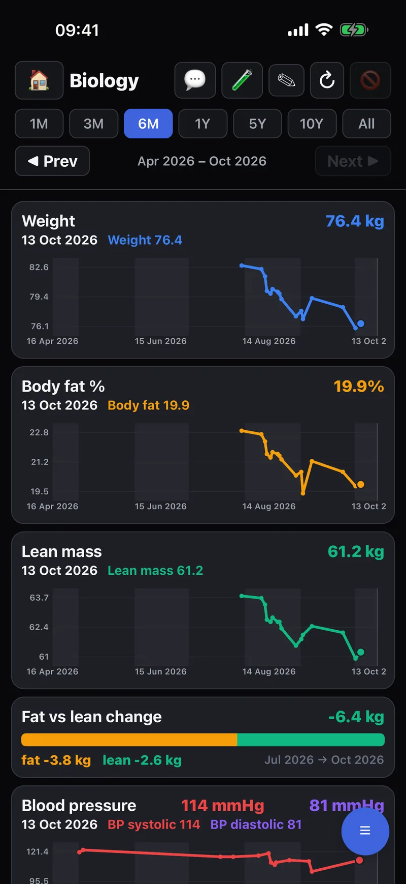 Biology: weight, body fat, lean mass and blood pressure trends