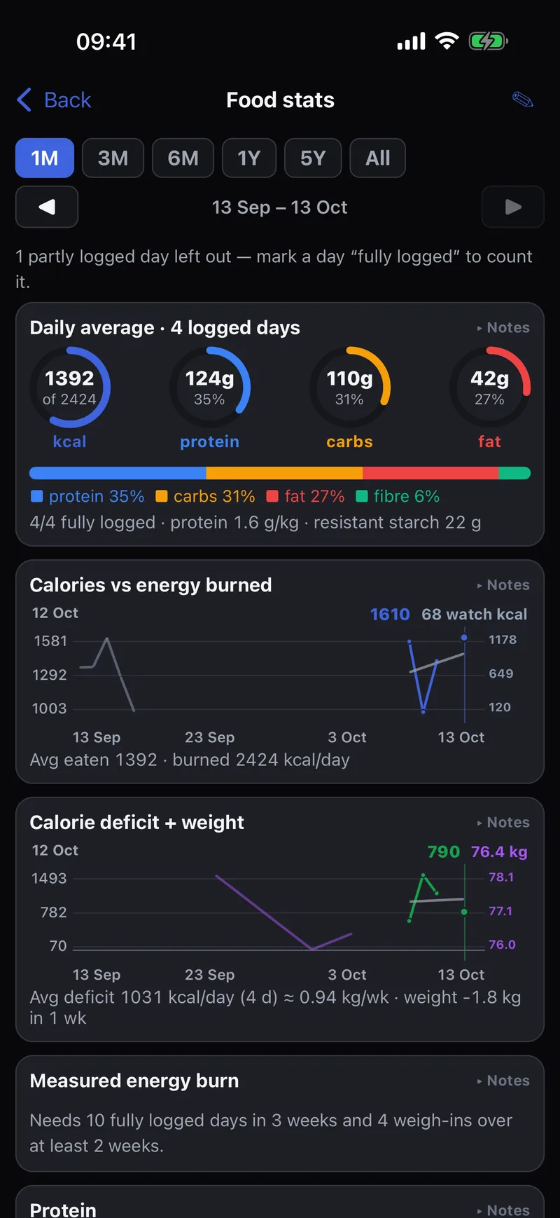 Food stats: daily calories and macros, calories versus energy burned, and calorie deficit versus weight