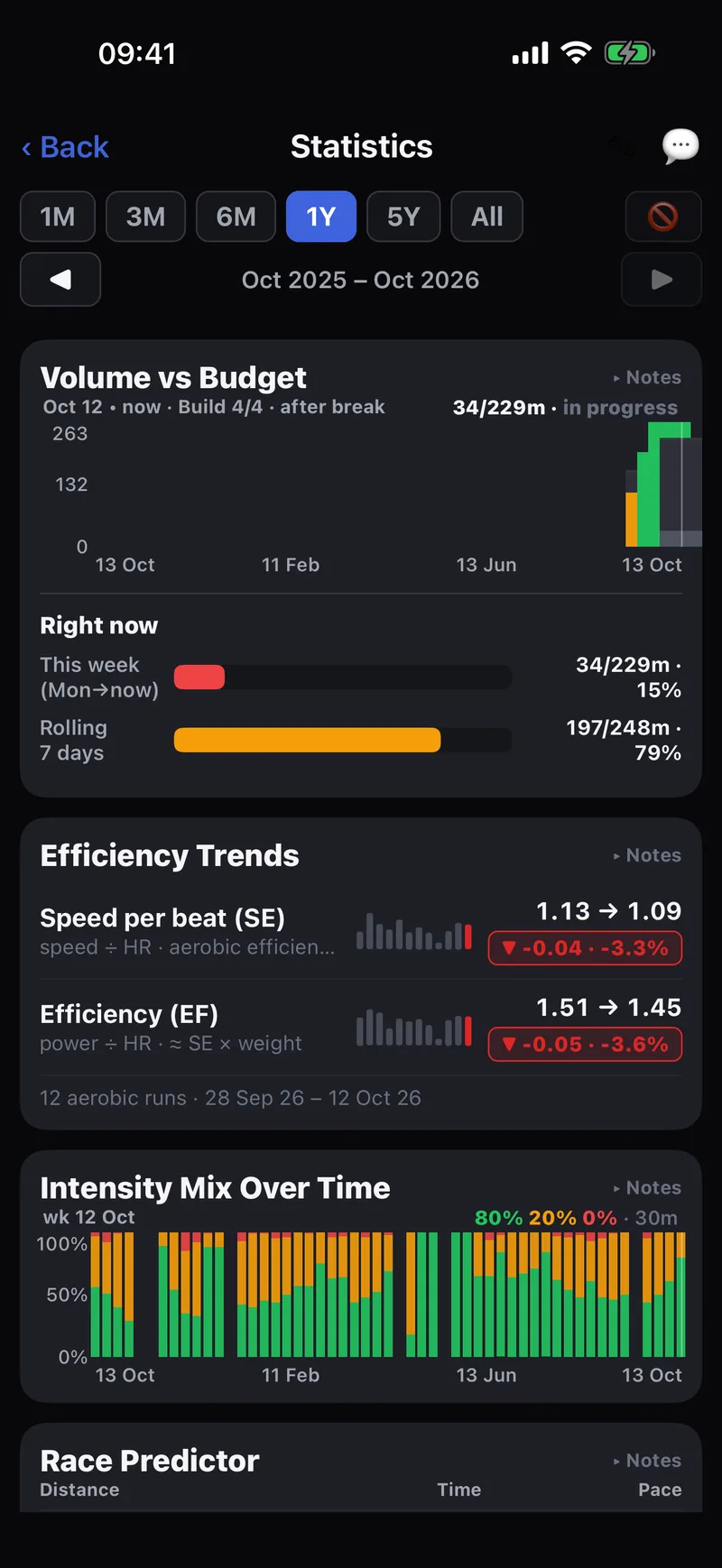Statistics: volume vs budget, efficiency trends and intensity mix over time